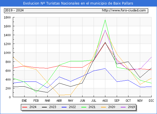 Evolucin Numero de turistas de origen Espaol en el Municipio de Baix Pallars hasta Diciembre del 2024.