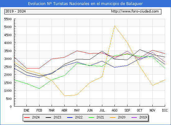 Evolucin Numero de turistas de origen Espaol en el Municipio de Balaguer hasta Diciembre del 2024.