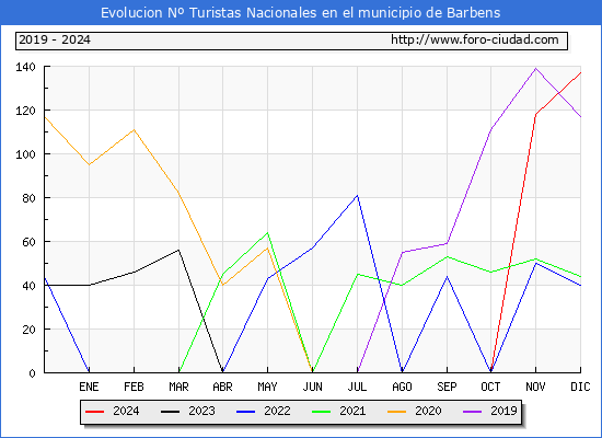 Evolucin Numero de turistas de origen Espaol en el Municipio de Barbens hasta Diciembre del 2024.