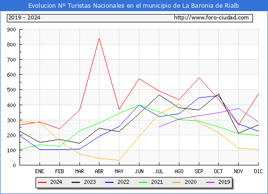 Evolucin Numero de turistas de origen Espaol en el Municipio de La Baronia de Rialb hasta Diciembre del 2024.