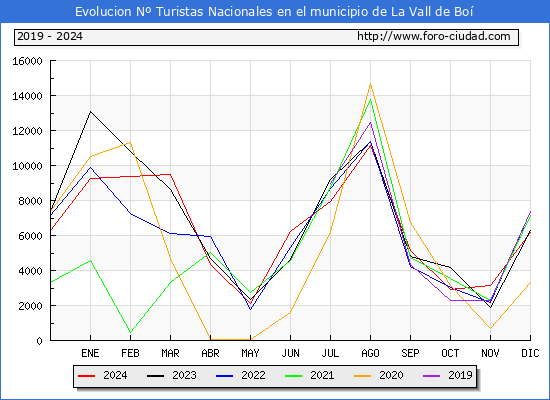Evolucin Numero de turistas de origen Espaol en el Municipio de La Vall de Bo hasta Diciembre del 2024.