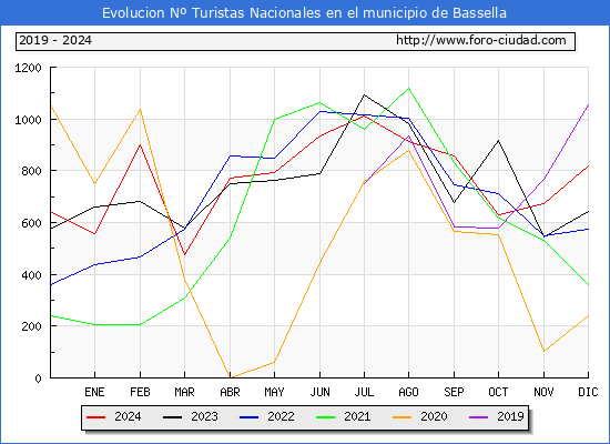Evolucin Numero de turistas de origen Espaol en el Municipio de Bassella hasta Diciembre del 2024.