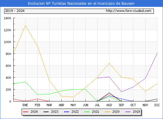 Evolucin Numero de turistas de origen Espaol en el Municipio de Bausen hasta Diciembre del 2024.