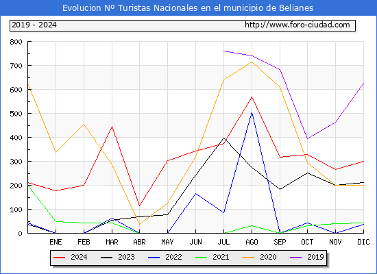 Evolucin Numero de turistas de origen Espaol en el Municipio de Belianes hasta Diciembre del 2024.