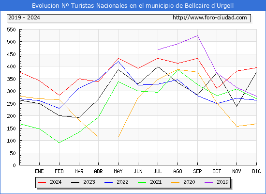 Evolucin Numero de turistas de origen Espaol en el Municipio de Bellcaire d'Urgell hasta Diciembre del 2024.
