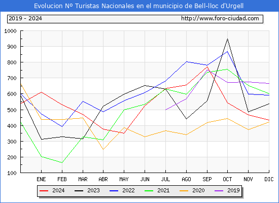 Evolucin Numero de turistas de origen Espaol en el Municipio de Bell-lloc d'Urgell hasta Diciembre del 2024.