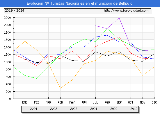 Evolucin Numero de turistas de origen Espaol en el Municipio de Bellpuig hasta Diciembre del 2024.
