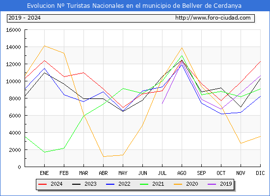 Evolucin Numero de turistas de origen Espaol en el Municipio de Bellver de Cerdanya hasta Diciembre del 2024.