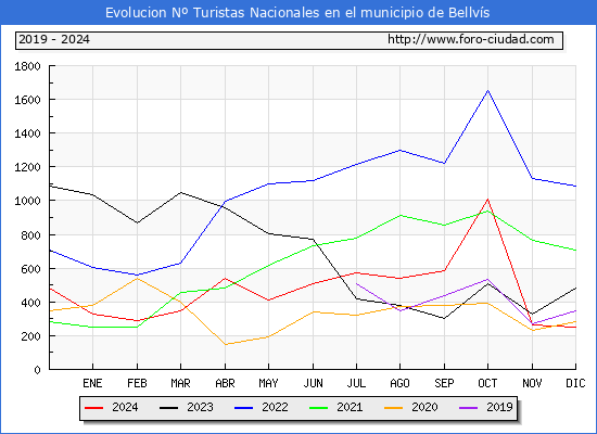 Evolucin Numero de turistas de origen Espaol en el Municipio de Bellvs hasta Diciembre del 2024.