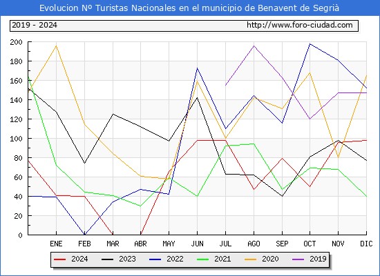 Evolucin Numero de turistas de origen Espaol en el Municipio de Benavent de Segri hasta Diciembre del 2024.