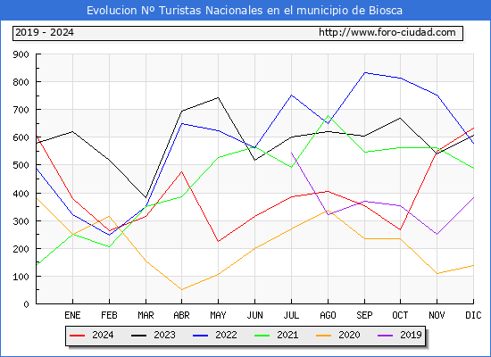 Evolucin Numero de turistas de origen Espaol en el Municipio de Biosca hasta Diciembre del 2024.