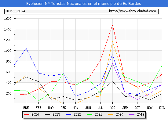Evolucin Numero de turistas de origen Espaol en el Municipio de Es Brdes hasta Diciembre del 2024.