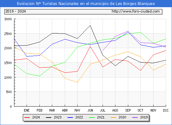 Evolucin Numero de turistas de origen Espaol en el Municipio de Les Borges Blanques hasta Diciembre del 2024.