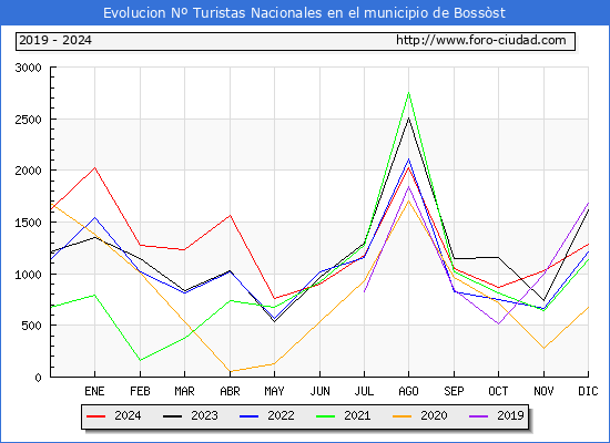Evolucin Numero de turistas de origen Espaol en el Municipio de Bossst hasta Diciembre del 2024.