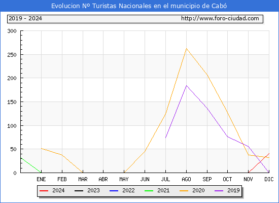 Evolucin Numero de turistas de origen Espaol en el Municipio de Cab hasta Diciembre del 2024.