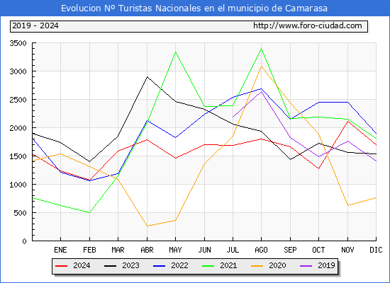Evolucin Numero de turistas de origen Espaol en el Municipio de Camarasa hasta Diciembre del 2024.