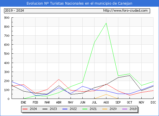 Evolucin Numero de turistas de origen Espaol en el Municipio de Canejan hasta Diciembre del 2024.