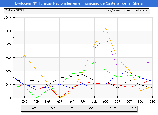 Evolucin Numero de turistas de origen Espaol en el Municipio de Castellar de la Ribera hasta Diciembre del 2024.