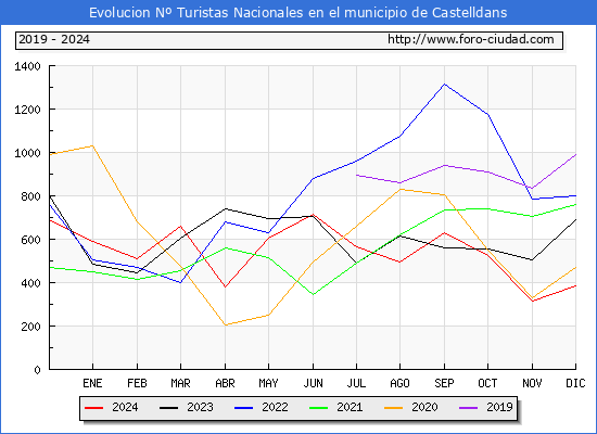 Evolucin Numero de turistas de origen Espaol en el Municipio de Castelldans hasta Diciembre del 2024.
