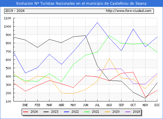 Evolucin Numero de turistas de origen Espaol en el Municipio de Castellnou de Seana hasta Diciembre del 2024.