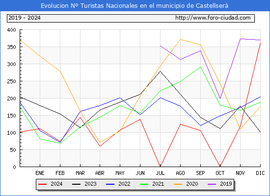 Evolucin Numero de turistas de origen Espaol en el Municipio de Castellser hasta Diciembre del 2024.