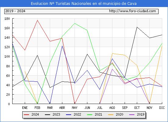 Evolucin Numero de turistas de origen Espaol en el Municipio de Cava hasta Diciembre del 2024.