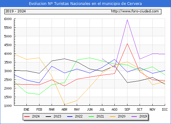 Evolucin Numero de turistas de origen Espaol en el Municipio de Cervera hasta Diciembre del 2024.