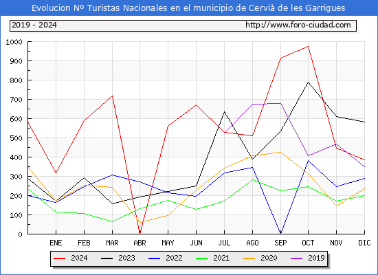 Evolucin Numero de turistas de origen Espaol en el Municipio de Cervi de les Garrigues hasta Diciembre del 2024.