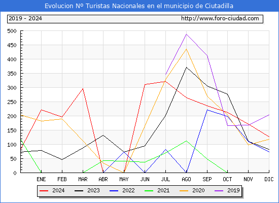 Evolucin Numero de turistas de origen Espaol en el Municipio de Ciutadilla hasta Diciembre del 2024.