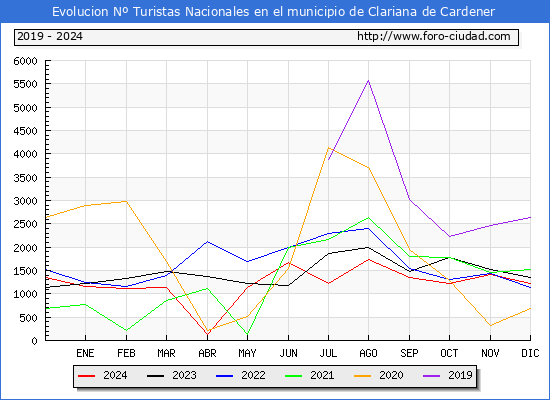 Evolucin Numero de turistas de origen Espaol en el Municipio de Clariana de Cardener hasta Diciembre del 2024.