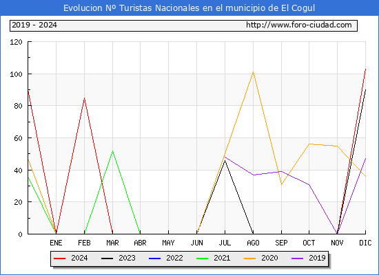 Evolucin Numero de turistas de origen Espaol en el Municipio de El Cogul hasta Diciembre del 2024.