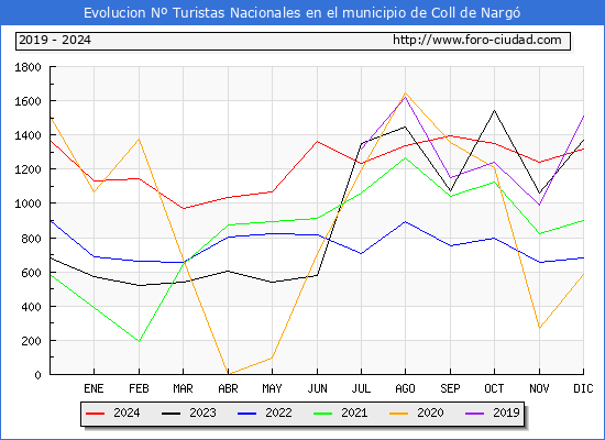Evolucin Numero de turistas de origen Espaol en el Municipio de Coll de Narg hasta Diciembre del 2024.