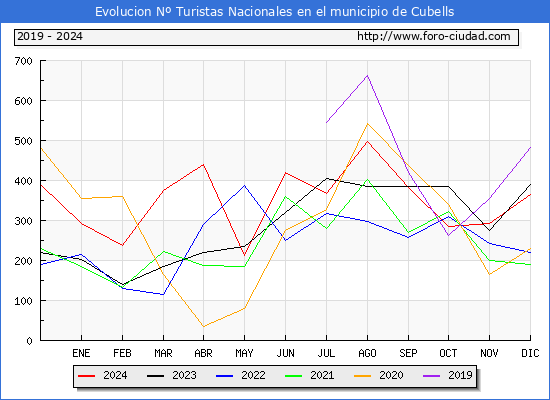 Evolucin Numero de turistas de origen Espaol en el Municipio de Cubells hasta Diciembre del 2024.
