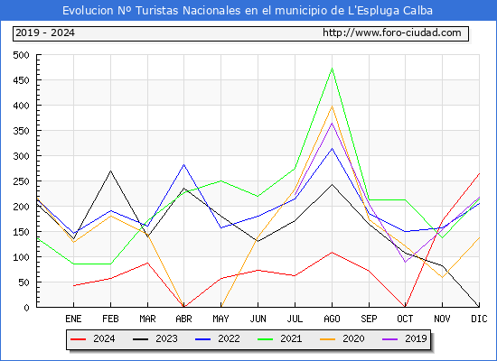 Evolucin Numero de turistas de origen Espaol en el Municipio de L'Espluga Calba hasta Diciembre del 2024.