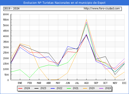 Evolucin Numero de turistas de origen Espaol en el Municipio de Espot hasta Diciembre del 2024.