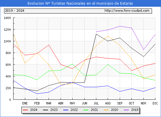 Evolucin Numero de turistas de origen Espaol en el Municipio de Estars hasta Diciembre del 2024.