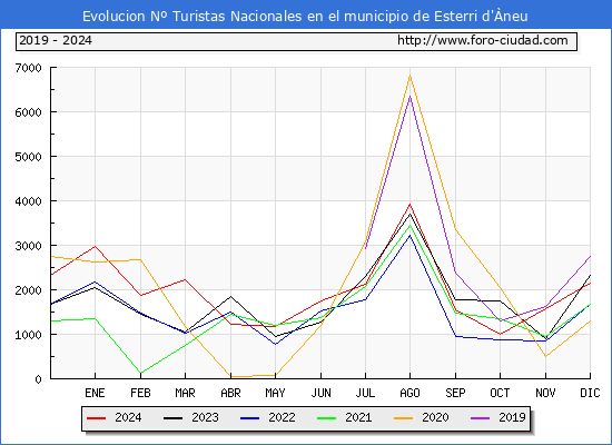 Evolucin Numero de turistas de origen Espaol en el Municipio de Esterri d'neu hasta Diciembre del 2024.