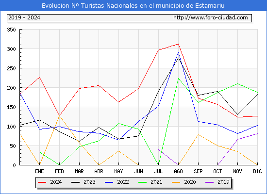 Evolucin Numero de turistas de origen Espaol en el Municipio de Estamariu hasta Diciembre del 2024.