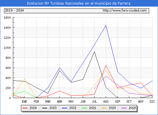 Evolucin Numero de turistas de origen Espaol en el Municipio de Farrera hasta Diciembre del 2024.