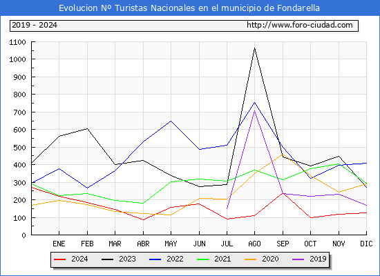 Evolucin Numero de turistas de origen Espaol en el Municipio de Fondarella hasta Diciembre del 2024.