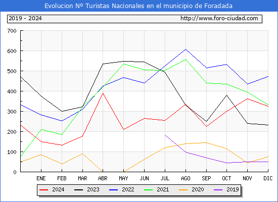 Evolucin Numero de turistas de origen Espaol en el Municipio de Foradada hasta Diciembre del 2024.