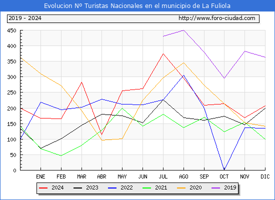 Evolucin Numero de turistas de origen Espaol en el Municipio de La Fuliola hasta Diciembre del 2024.