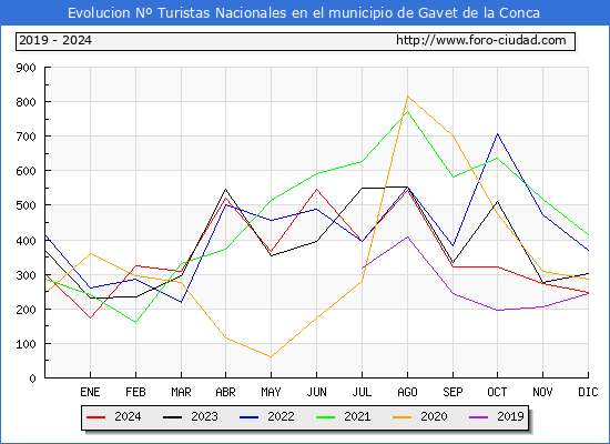 Evolucin Numero de turistas de origen Espaol en el Municipio de Gavet de la Conca hasta Diciembre del 2024.