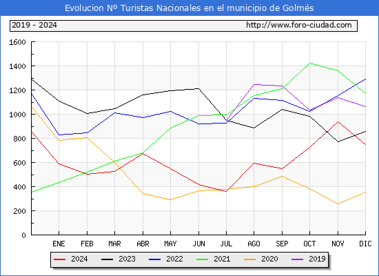 Evolucin Numero de turistas de origen Espaol en el Municipio de Golms hasta Diciembre del 2024.