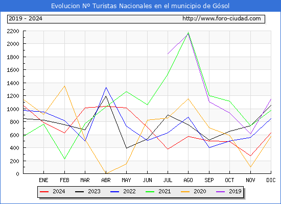 Evolucin Numero de turistas de origen Espaol en el Municipio de Gsol hasta Diciembre del 2024.