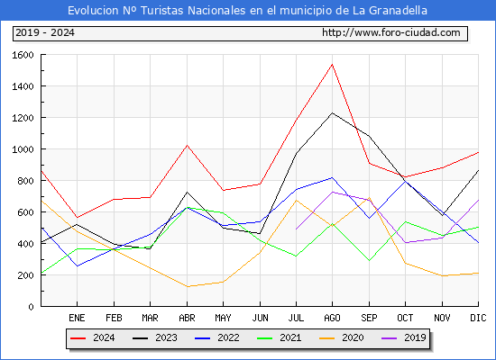 Evolucin Numero de turistas de origen Espaol en el Municipio de La Granadella hasta Diciembre del 2024.