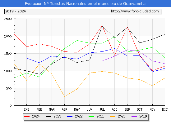 Evolucin Numero de turistas de origen Espaol en el Municipio de Granyanella hasta Diciembre del 2024.