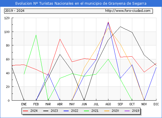 Evolucin Numero de turistas de origen Espaol en el Municipio de Granyena de Segarra hasta Diciembre del 2024.