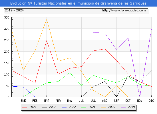 Evolucin Numero de turistas de origen Espaol en el Municipio de Granyena de les Garrigues hasta Diciembre del 2024.