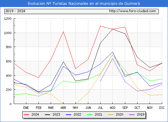 Evolucin Numero de turistas de origen Espaol en el Municipio de Guimer hasta Diciembre del 2024.